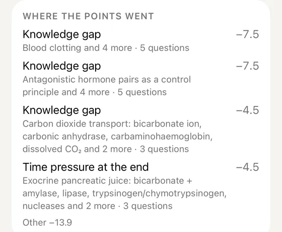 A test result card titled “Where the points went”: lost points grouped into causes such as knowledge gaps and time pressure, each with the concepts and question count behind it